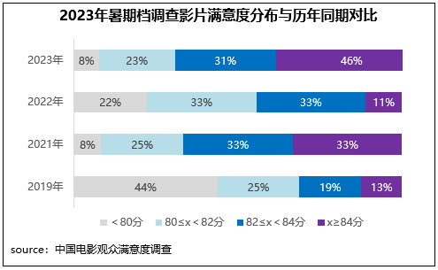 高質(zhì)量發(fā)展新征程！暑期檔六部影片滿(mǎn)意度超84分(圖5)