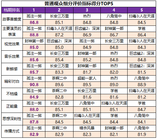 高質(zhì)量發(fā)展新征程！暑期檔六部影片滿(mǎn)意度超84分(圖8)