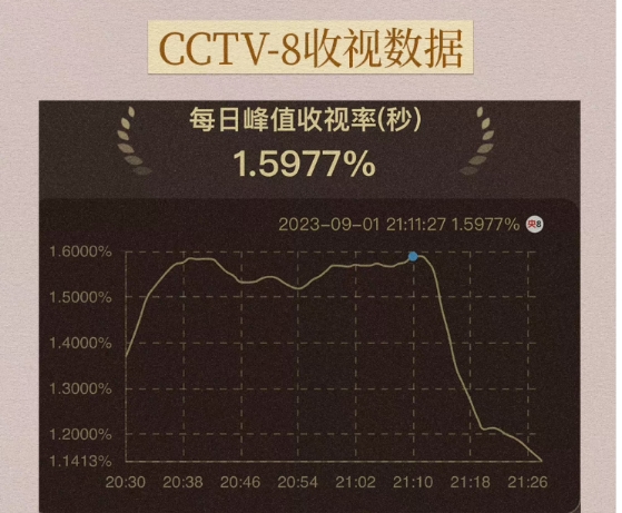 《驕陽伴我》收視創(chuàng)5年來同日最高記錄(圖2)