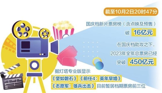 電影市場(chǎng)熱度持續(xù)攀升(圖1)