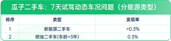 瓜子二手車：二手車10年不漲價，想入手？先看這份避坑指南(圖6)