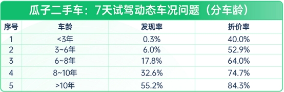 瓜子二手車：二手車10年不漲價，想入手？先看這份避坑指南(圖4)