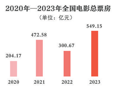 快速復蘇回暖！2023年中國電影市場繁榮發展(圖2)