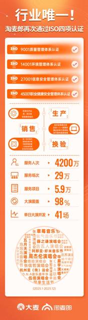 行業唯一！淘麥郎再次通過ISO四項認證服務水平業內持續領先