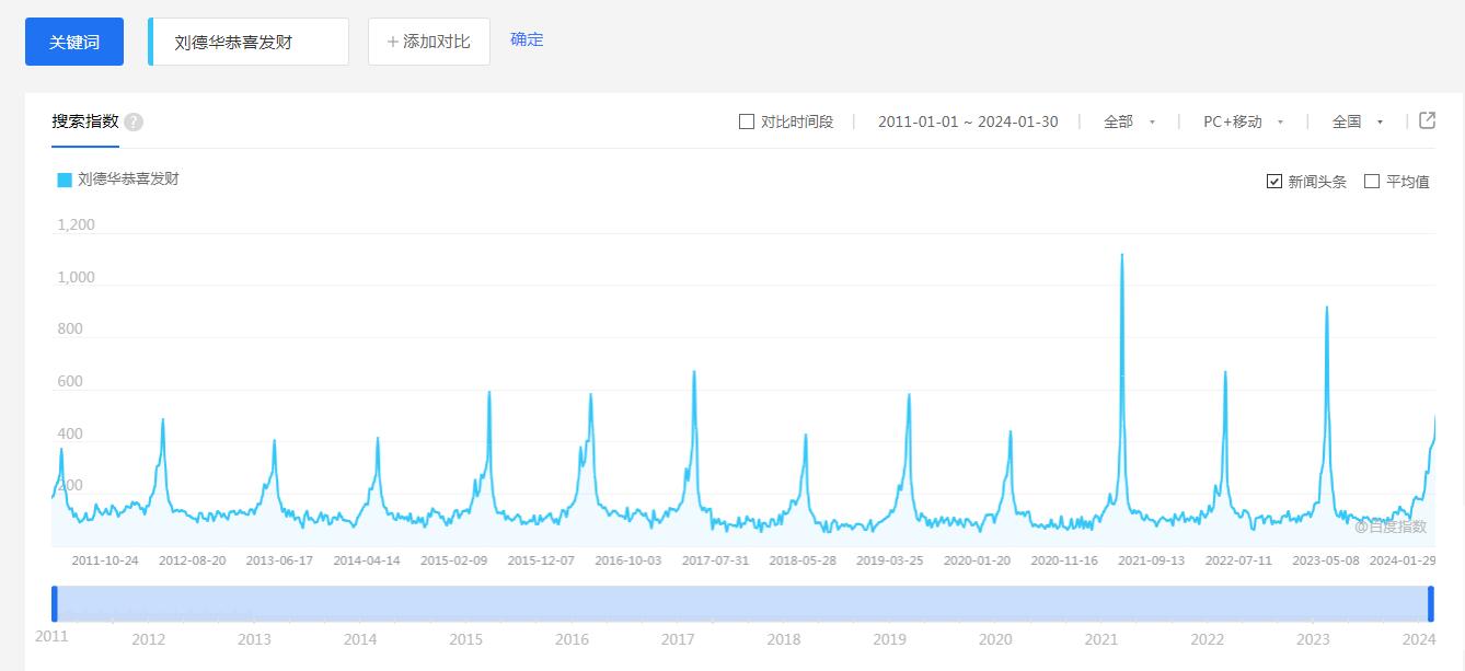 “劉德華馬上要去超市上班了”，《恭喜發財》是“過年第一神曲”嗎？