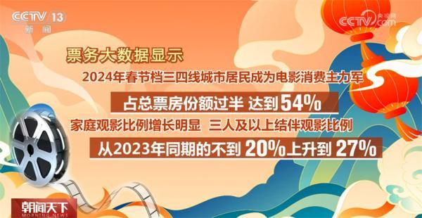 春節檔電影市場延續火熱態勢 消費“主引擎”活力旺、動能強(圖1)