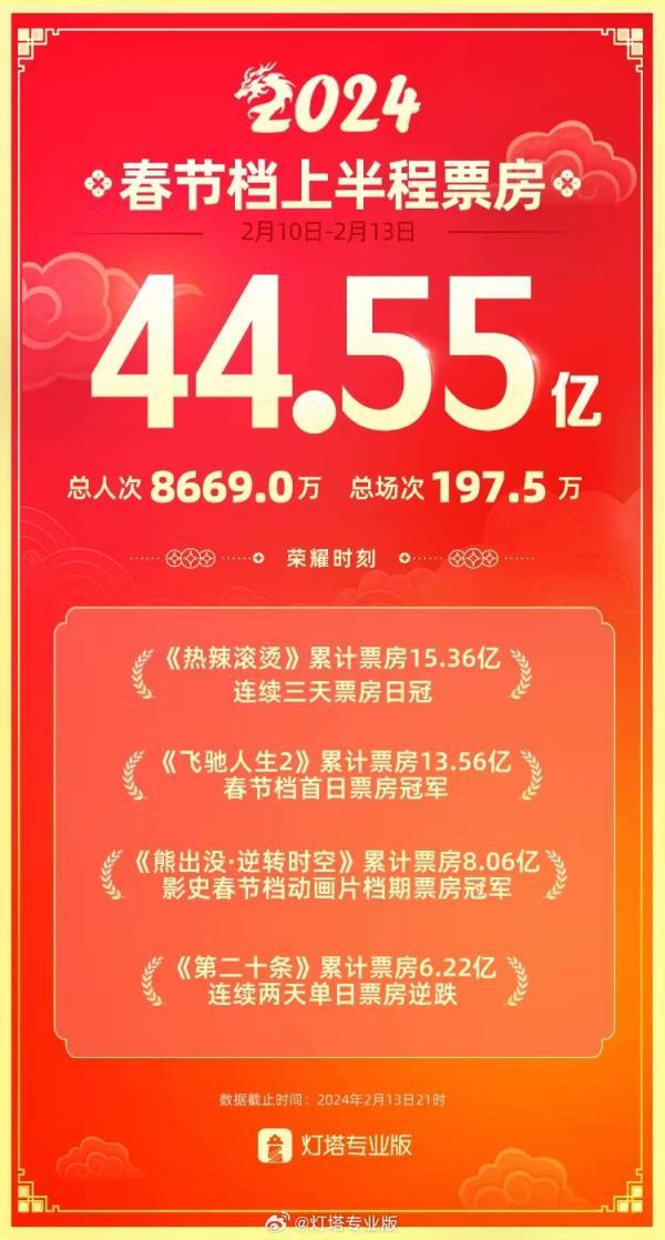 《熱辣滾燙》成為春節檔上半程票房冠軍