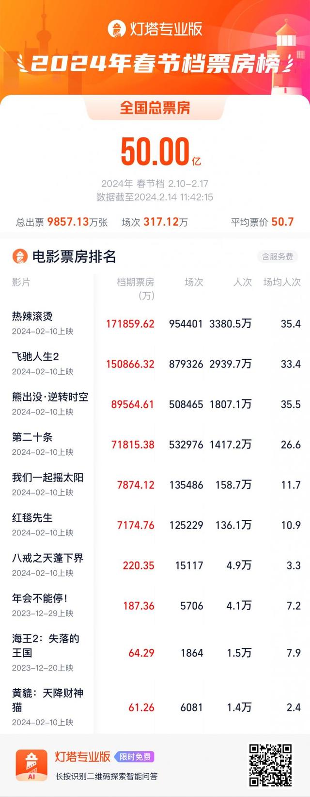 今年春節檔 女性觀眾占比提高 家庭觀影現象突出