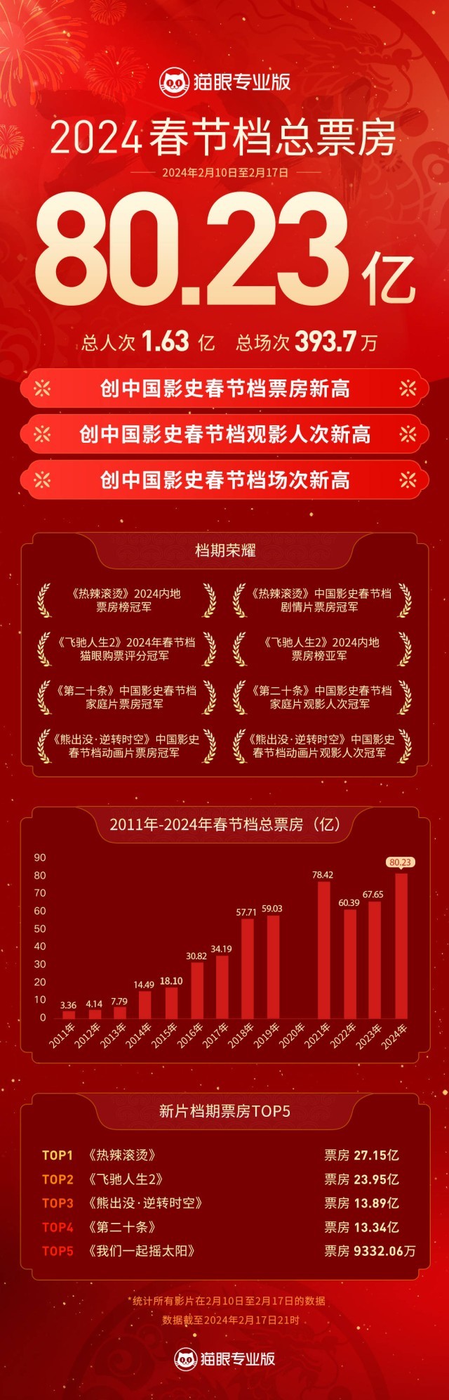 80.23億！刷新中國影史春節檔票房新紀錄！