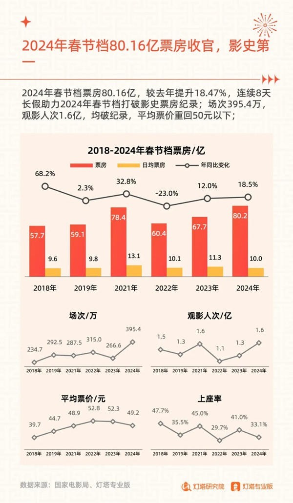 2024年春節(jié)檔電影市場(chǎng)報(bào)告出爐，女性用戶占比63%創(chuàng)新高