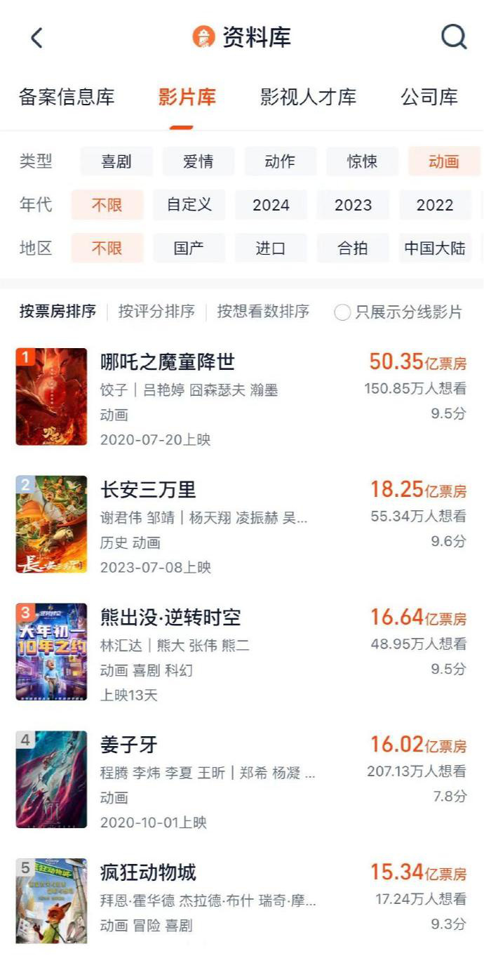 《熊出沒10》票房超《姜子牙》 進(jìn)入中國影史前三(圖2)