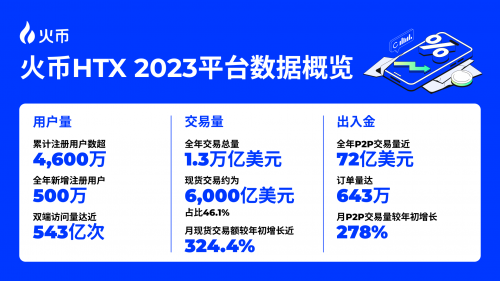火幣HTX開年報告：全面復盤2023 甲辰年蓄勢待發(圖1)