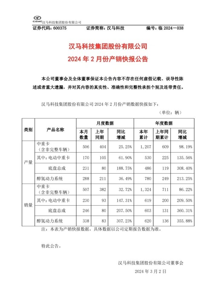 漢馬科技2月產銷穩步增長，持續提振市場信心