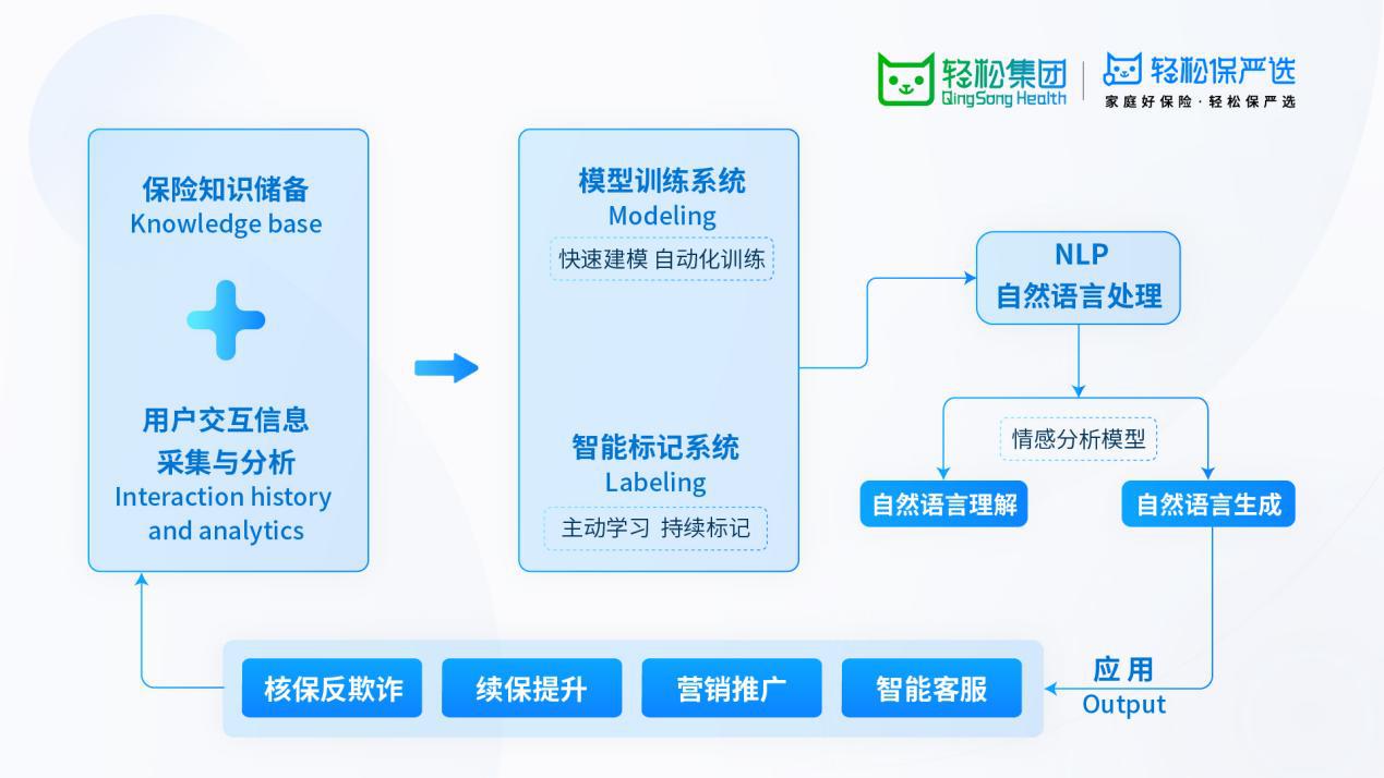 輕松集團(tuán)輕松籌掌握ChatGPT相關(guān)技術(shù)，NLP系統(tǒng)助力提升38%人均產(chǎn)能