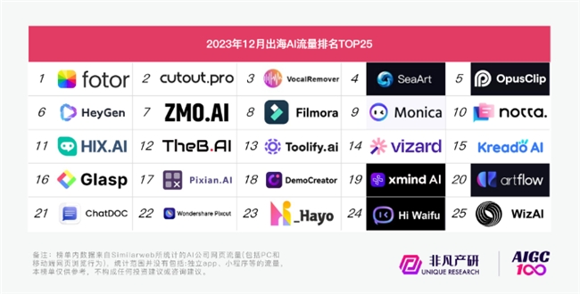 2023哪些AI應(yīng)用最受用戶喜愛(ài)？ OpenAI百度萬(wàn)興科技旗下產(chǎn)品上榜(圖3)