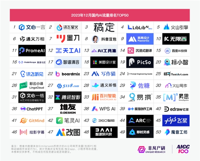 2023哪些AI應(yīng)用最受用戶喜愛(ài)？ OpenAI百度萬(wàn)興科技旗下產(chǎn)品上榜(圖2)