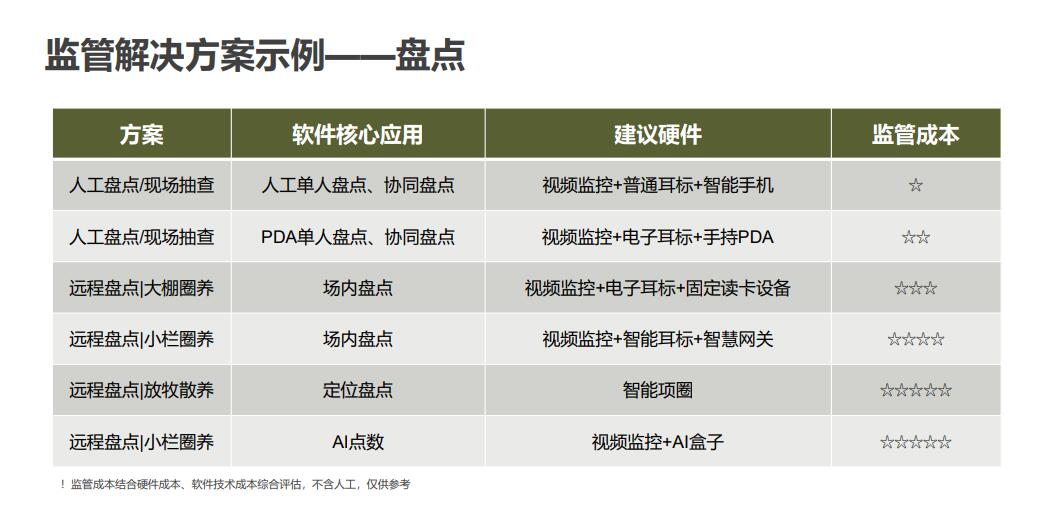 生物資產監管平臺輔助強化活體貸后監管機制(圖3)