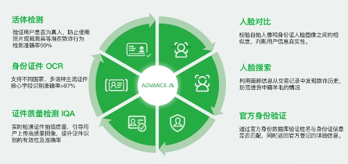 ADVANCE.AI 詳解“菲律賓農村地區互聯網金融技術應用現狀”(圖3)