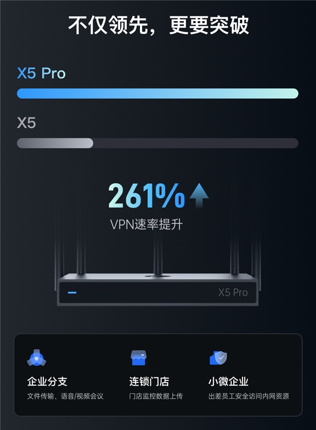貝銳蒲公英全新企業路由器X5 Pro，異地組網性能飆升261%！(圖2)