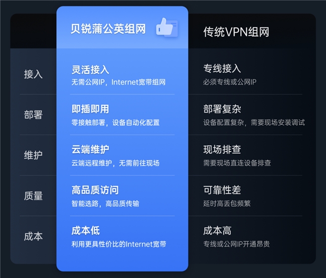 貝銳蒲公英全新企業路由器X5 Pro，異地組網性能飆升261%！(圖3)