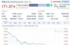司法訴訟引發股價暴跌！蘋果市值一夜蒸發8000億