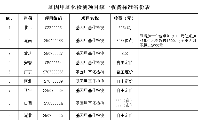 快訊！湖北省基因甲基化檢測項目統(tǒng)一收費標準啦~(圖2)
