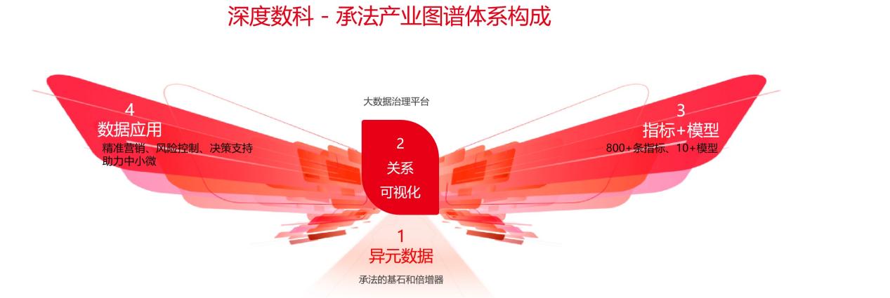 把握數字經濟新趨勢 深度數科“承法”產業圖譜激活數據潛能(圖1)