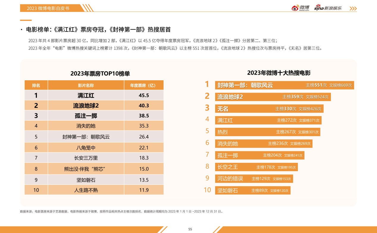 2023微博娛樂白皮書發布：行業回暖復蘇 開啟熠熠新程(圖4)