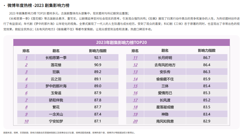 2023微博娛樂白皮書發布：行業回暖復蘇 開啟熠熠新程(圖5)