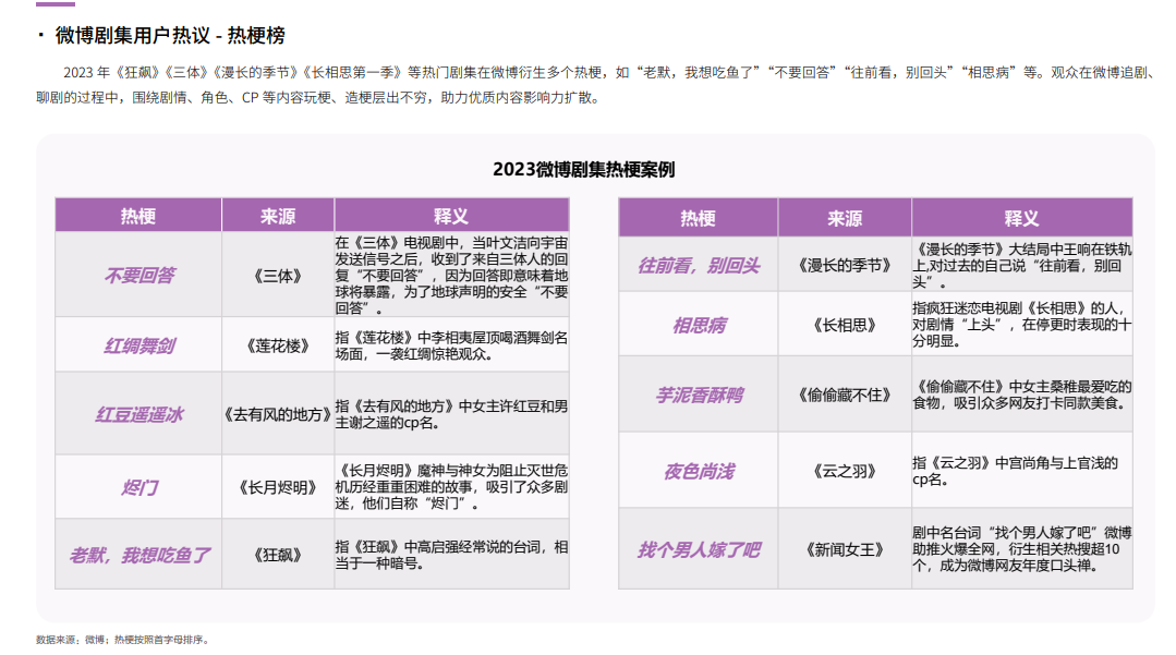 2023微博娛樂白皮書發布：行業回暖復蘇 開啟熠熠新程(圖6)