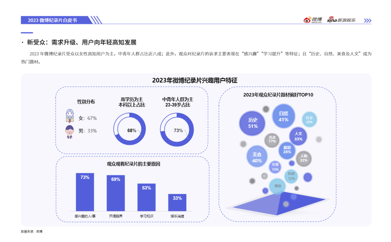 2023微博娛樂白皮書發布：行業回暖復蘇 開啟熠熠新程(圖9)