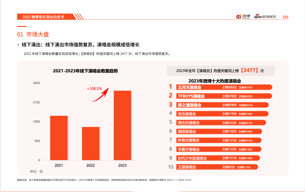 2023微博娛樂白皮書發布：行業回暖復蘇 開啟熠熠新程(圖11)