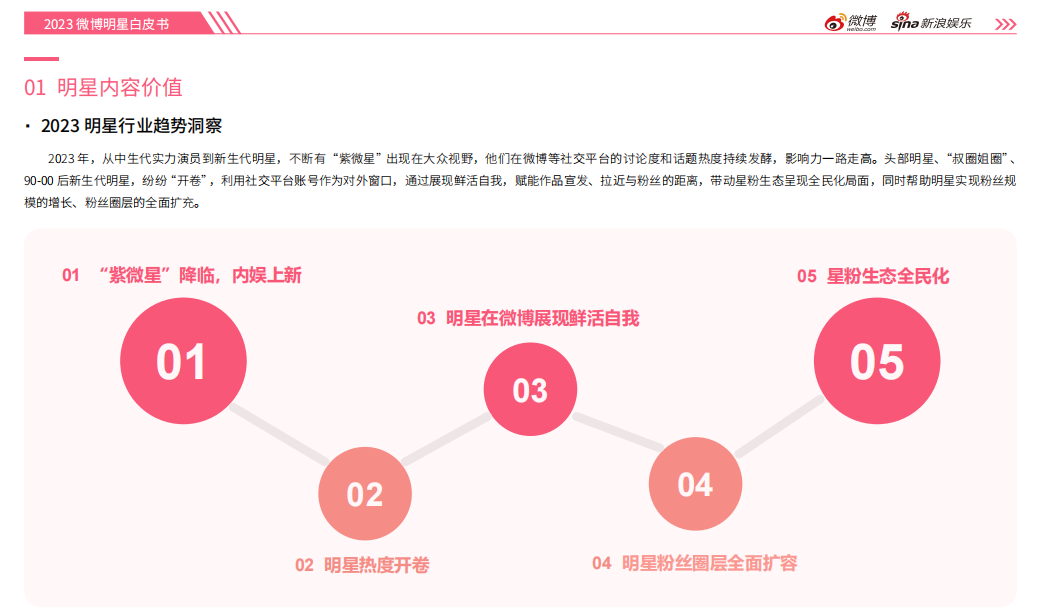 2023微博娛樂白皮書發布：行業回暖復蘇 開啟熠熠新程