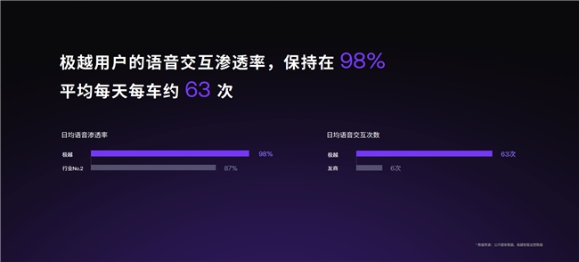 極越發布V1.4.0，說SIMO是最聰明的語音助手不過分(圖9)