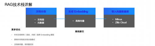 Zilliz攜手大模型生態(tài)企業(yè)玩轉(zhuǎn)GDC 2024，向量數(shù)據(jù)庫和RAG成行業(yè)焦點(圖4)