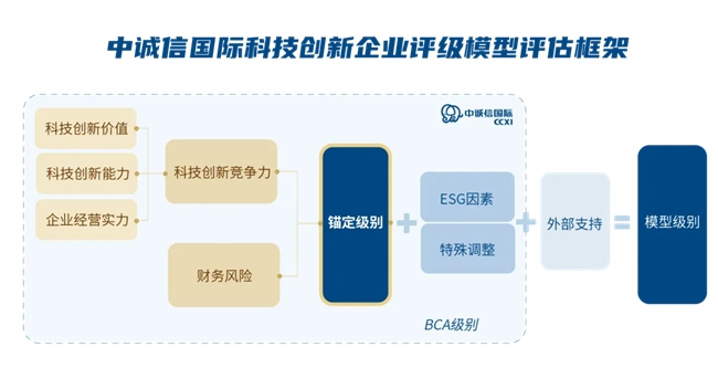 科技創新驅動發展 中誠信國際發布“科技創新企業評級方法與模型”(圖1)