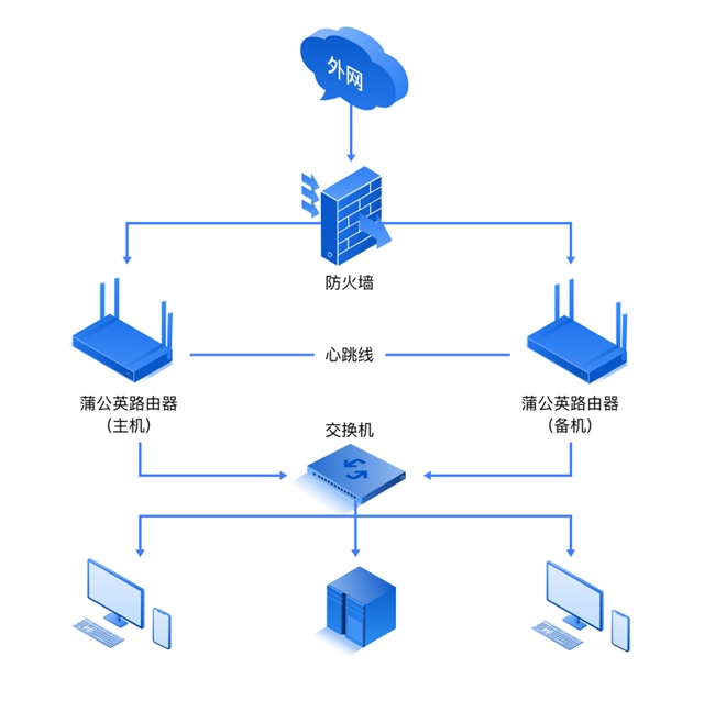 貝銳蒲公英企業(yè)路由器雙機(jī)熱備，保障異地組網(wǎng)可靠、不中斷！(圖3)