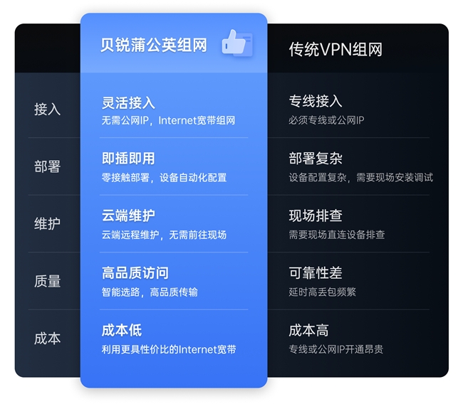 貝銳蒲公英企業(yè)路由器雙機(jī)熱備，保障異地組網(wǎng)可靠、不中斷！(圖4)