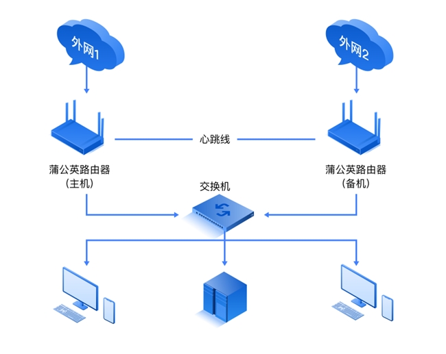 貝銳蒲公英企業(yè)路由器雙機(jī)熱備，保障異地組網(wǎng)可靠、不中斷！(圖2)