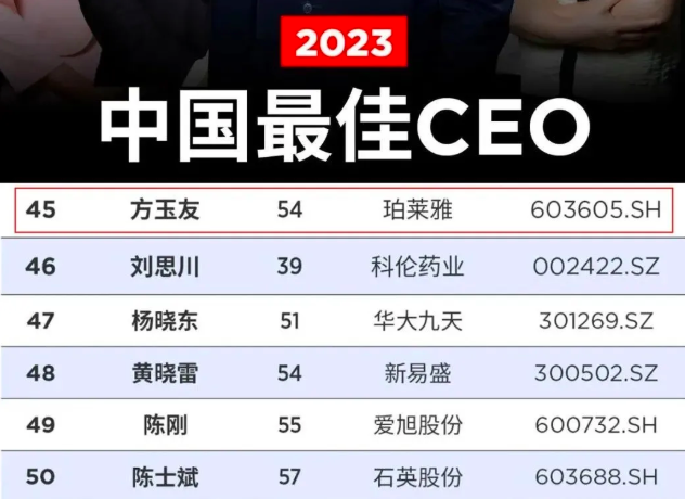 2023福布斯中國最佳CEO榜單公布，珀萊雅方玉友入圍