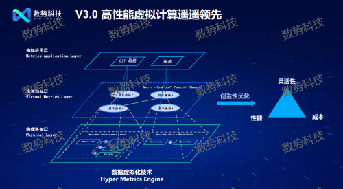 
			邁入智能化時代 數勢科技發布大模型驅動的新一代指標平臺
		(圖3)