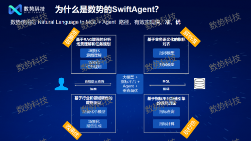 
			邁入智能化時代 數勢科技發布大模型驅動的新一代指標平臺
		(圖4)