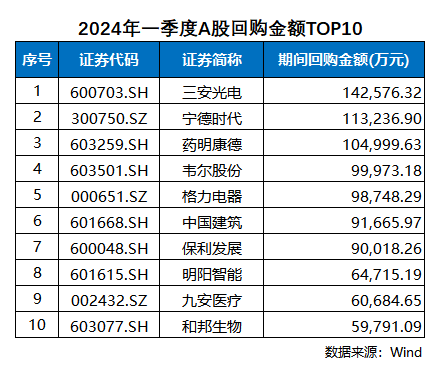 2024年一季度回購盤點：藥明康德回購規模居醫藥板塊第一