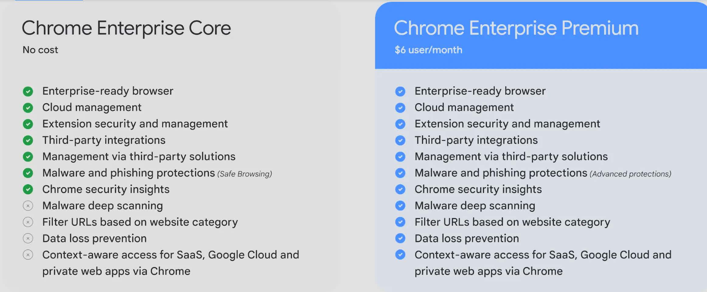 谷歌推出付費Chrome Enterprise Premium 提供更高安全防護等級 