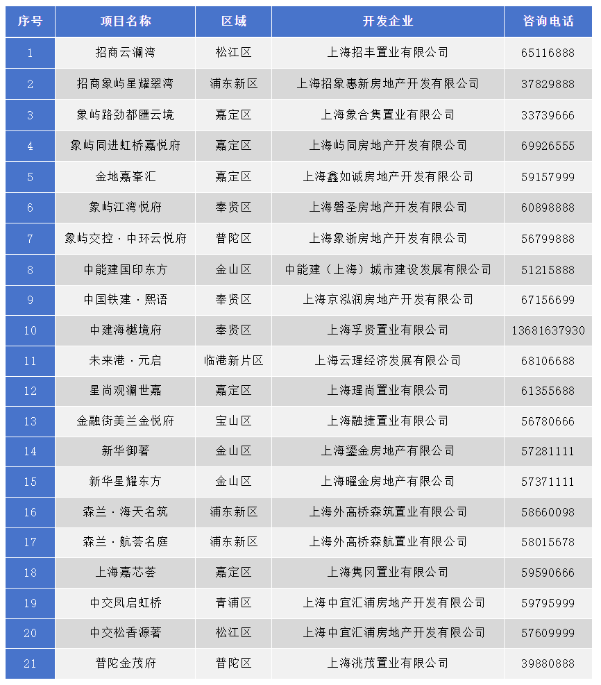 上海發布商品房“以舊換新”相關情況：21個樓盤、10家經紀機構參加活動