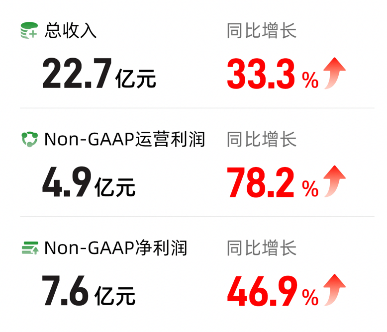 滿幫Q1營(yíng)收22.7億元、經(jīng)調(diào)整凈利7.6億元：均超市場(chǎng)預(yù)期，獲多家機(jī)構(gòu)增持(圖1)