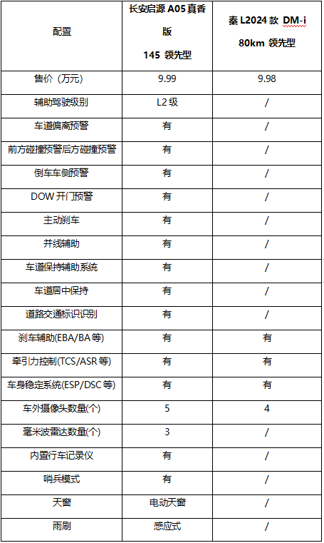 價(jià)格相差100元！長安啟源A05與秦L誰更勝一籌？(圖2)