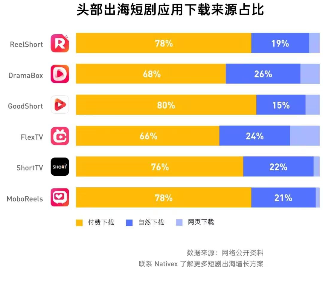 Nativex全球視角：短劇出海成本、ROI與廣告投放的精準策略