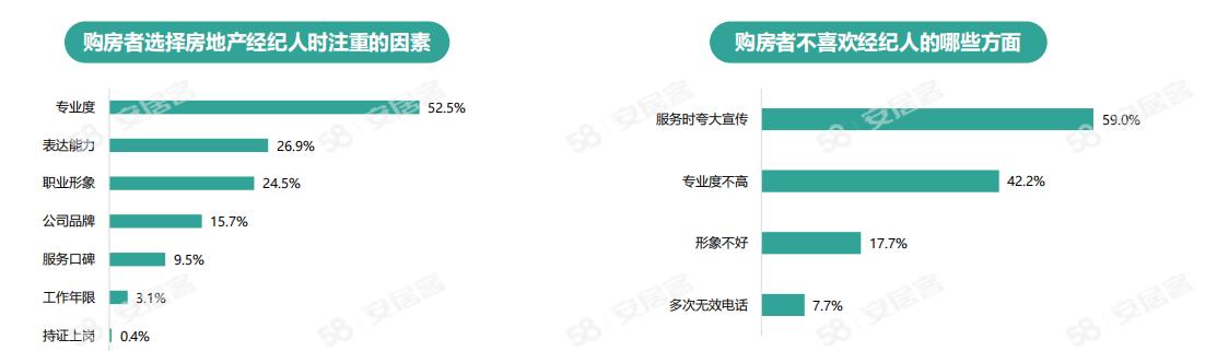 《2024年百萬房產經紀人生存報告》：一線城市大專以上學歷經紀人占比六成