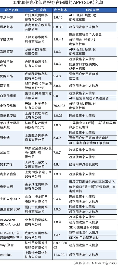 《零點(diǎn)手游》等22款A(yù)PP及SDK被通報(bào)